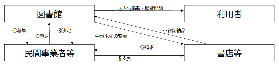 雑誌スポンサー制度全体の流れ